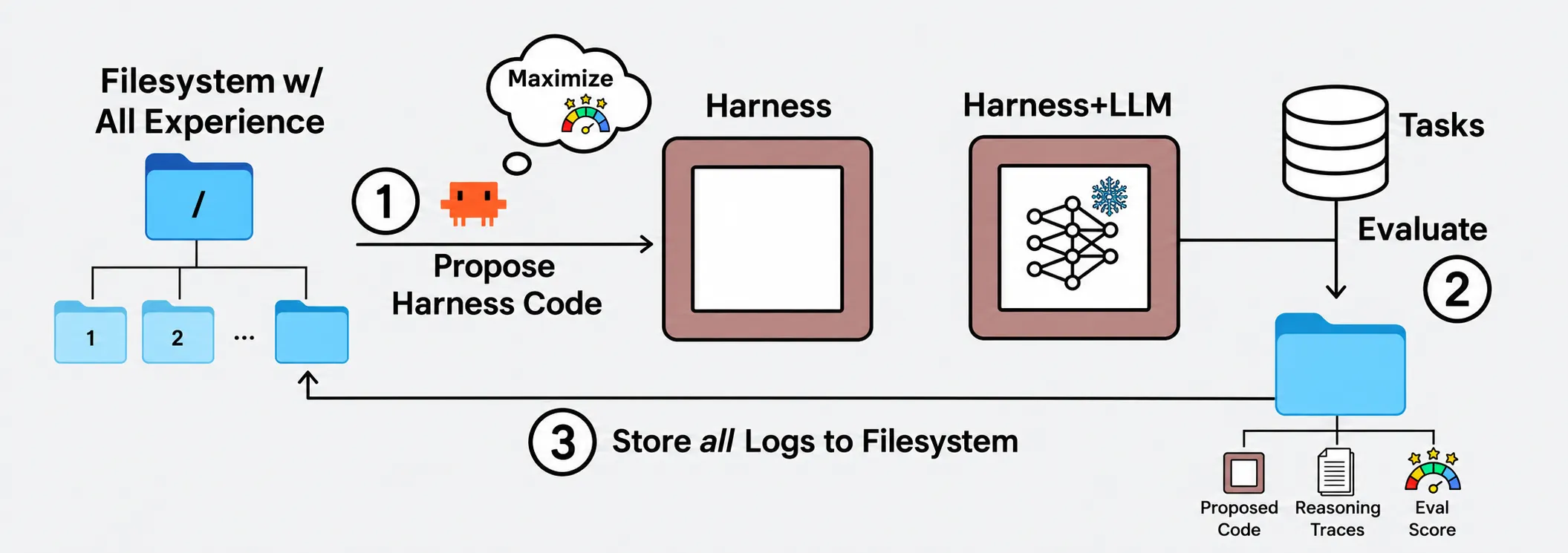 Meta-Harness loop in which an agent reads previous harness code, traces, and scores from a filesystem, proposes a new harness, evaluates it with an LLM on tasks, and stores the resulting logs for the next iteration.